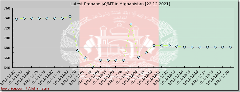 Price propane in Afghanistan