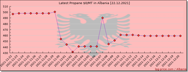 Price propane in Albania