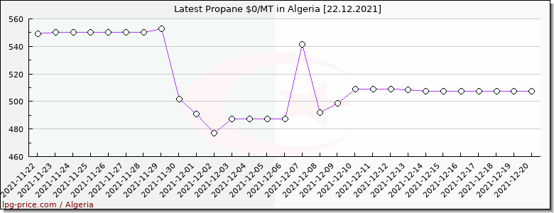 Price propane in Algeria