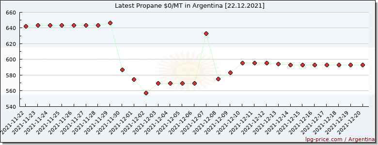 Price propane in Argentina