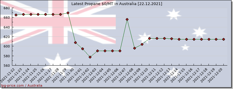 Price propane in Australia