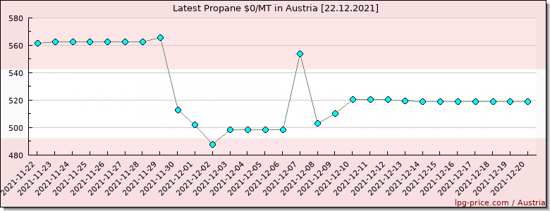Price propane in Austria