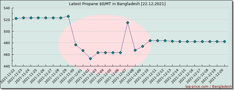 Price propane in Bangladesh