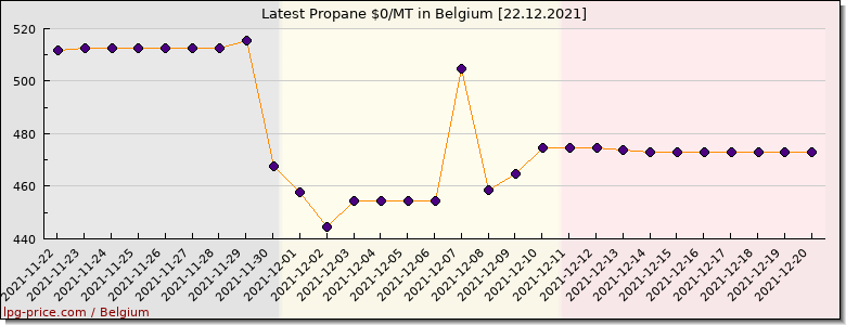 Price propane in Belgium