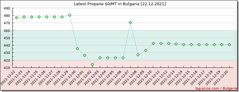 Price propane in Bulgaria