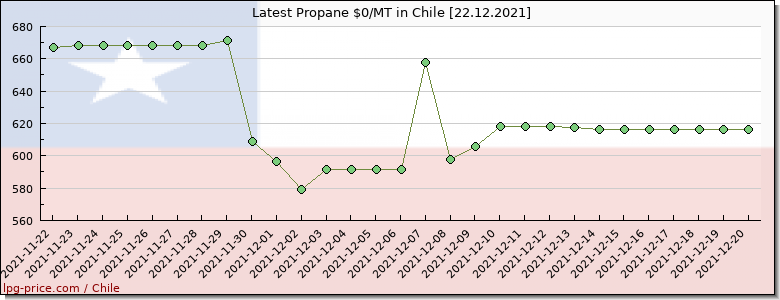 Price propane in Chile