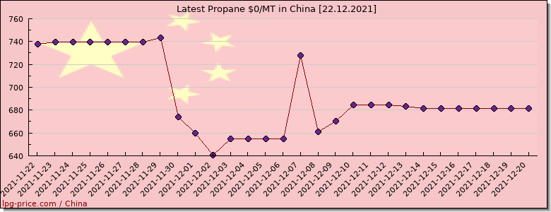 Price propane in China