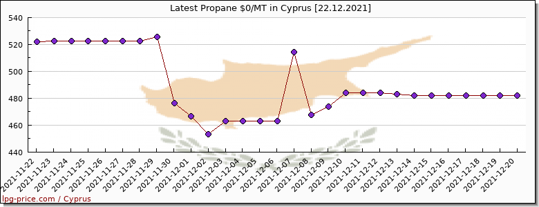 Price propane in Cyprus