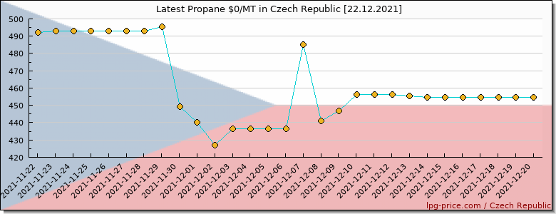 Price propane in Czech Republic