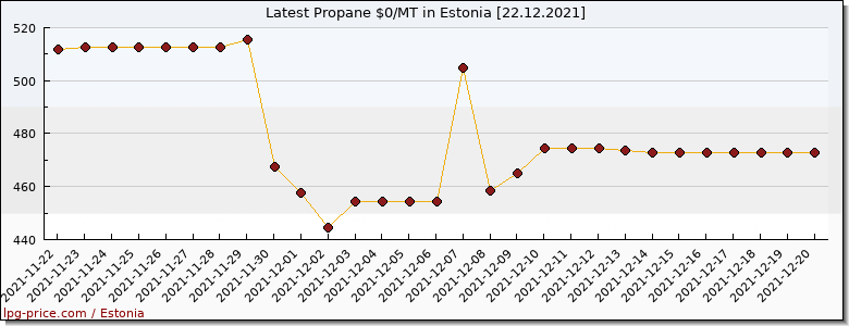 Price propane in Estonia