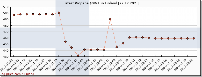 Price propane in Finland