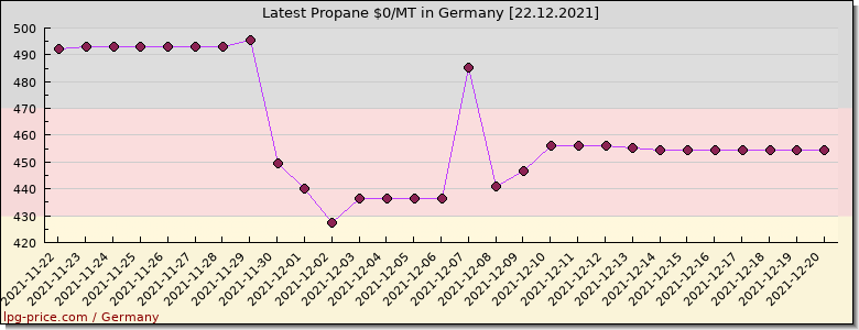 Price propane in Germany