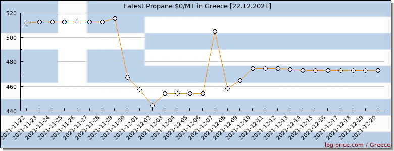 Price propane in Greece