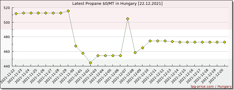 Price propane in Hungary