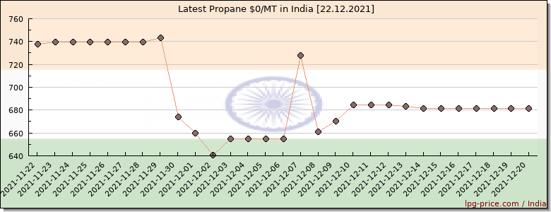 Price propane in India