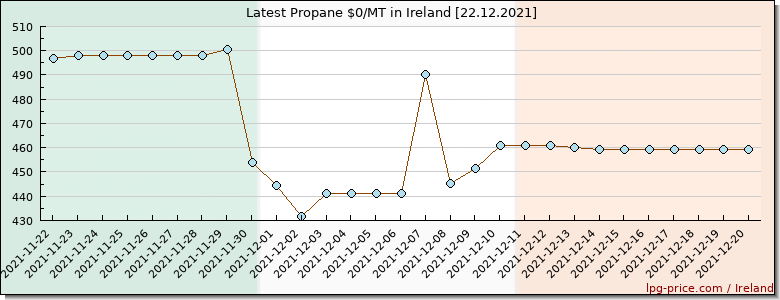 Price propane in Ireland