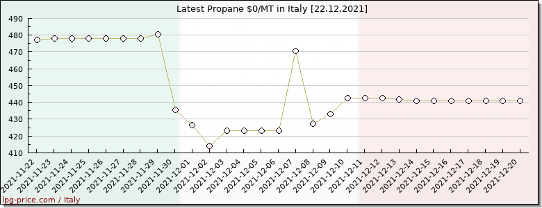 Price propane in Italy