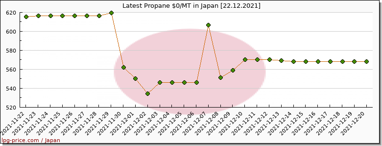 Price propane in Japan