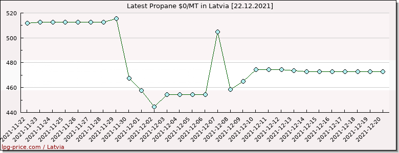 Price propane in Latvia