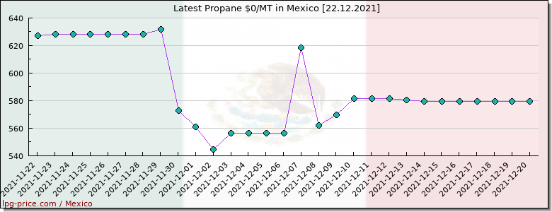Price propane in Mexico