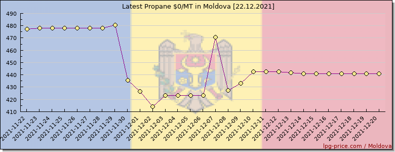 Price propane in Moldova