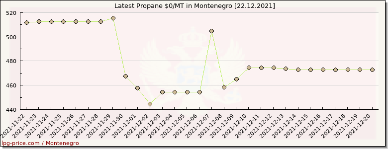 Price propane in Montenegro