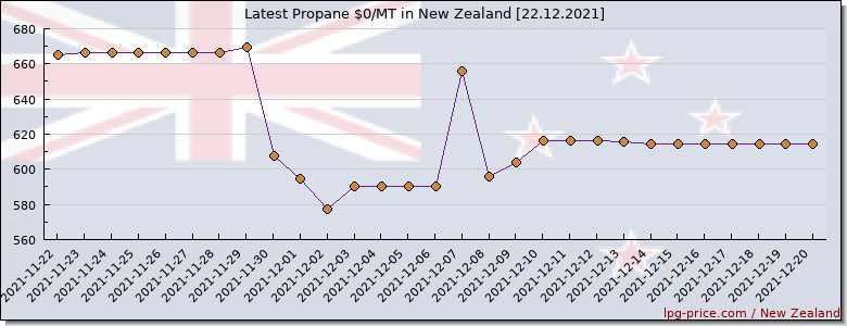 Price propane in New Zealand