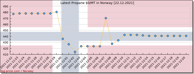 Price propane in Norway