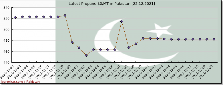 Price propane in Pakistan