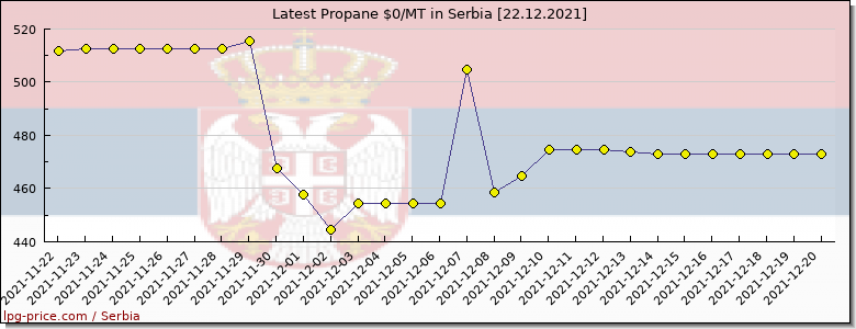 Price propane in Serbia