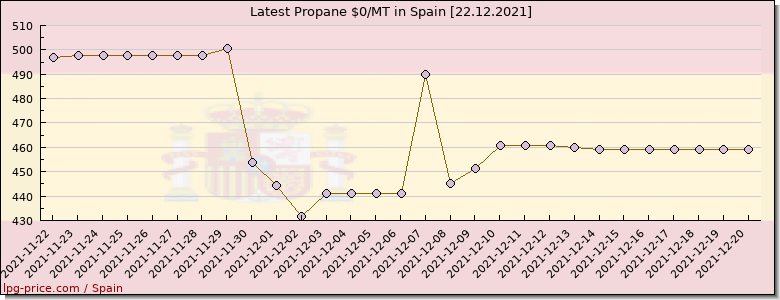 Price propane in Spain