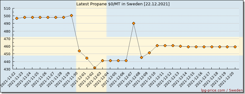 Price propane in Sweden