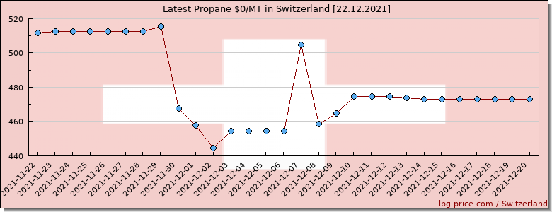 Price propane in Switzerland