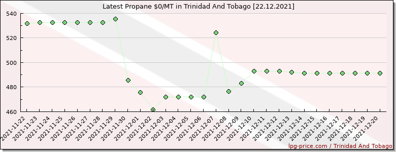 Price propane in Trinidad And Tobago
