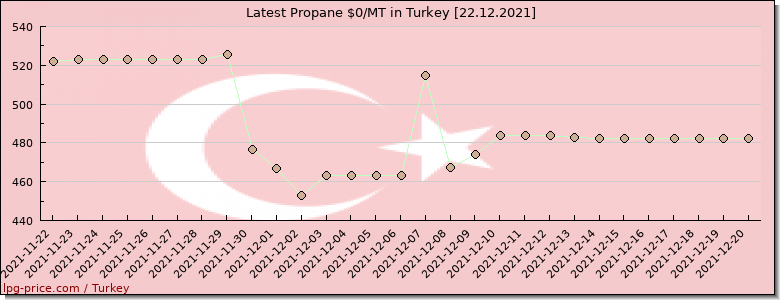 Price propane in Turkey