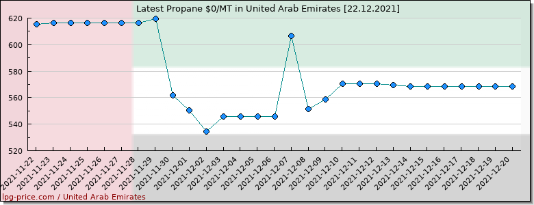 Price propane in United Arab Emirates